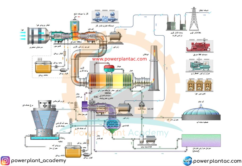 اجزا نیروگاه سیکل ترکیبی