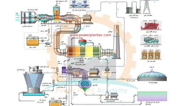 اجزا نیروگاه سیکل ترکیبی