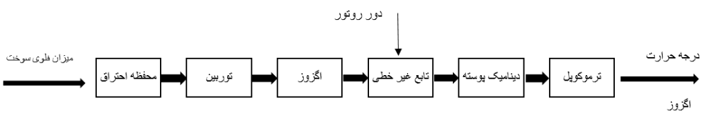 کنترل دمای اگزوز در توربین گاز