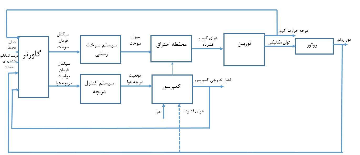 سیستم گاورنر توربین گاز