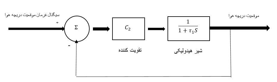 کنترل پره های هدایتگر ورودی (IGV) در توربین گاز