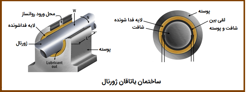 ساختمان یاتاقان ژورنال