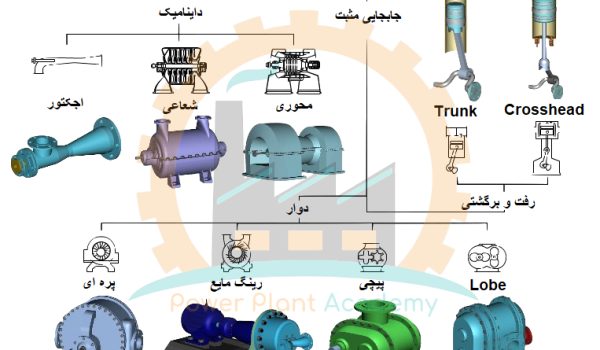 کمپرسور جریان شعاعی و کمپرسور جریان محوری