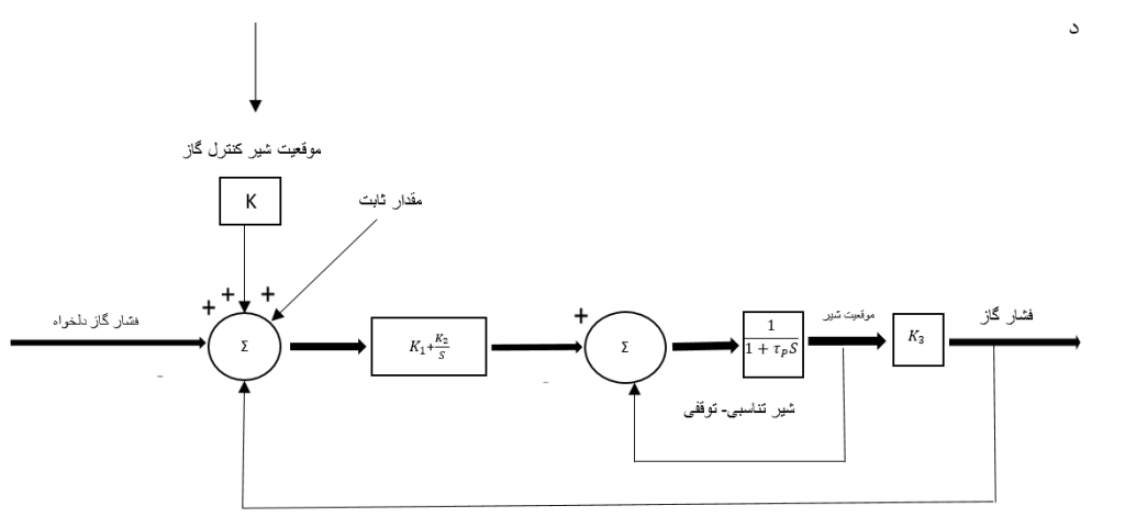 سیستم سوخت گاز در توربین گاز با استاپ رشیو ولو