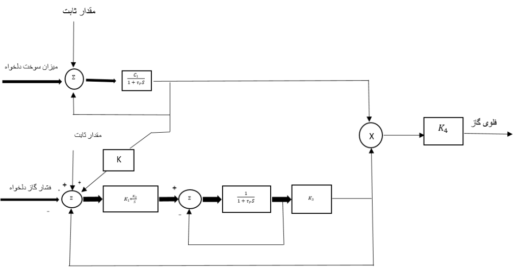 سیستم سوخت گاز در توربین گاز