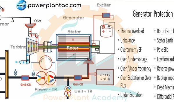 حفاظت های ژنراتور قدرت
