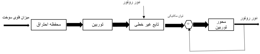 کنترل سرعت در توربین گاز