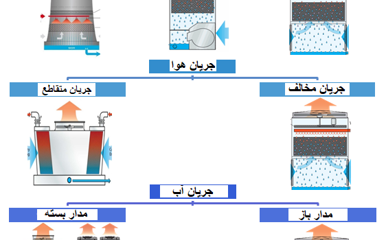 انواع برج خنک کن