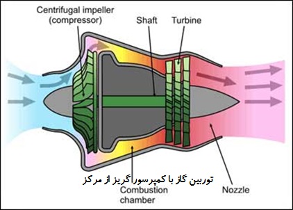 توربو کمپرسور سانتریفیوژ