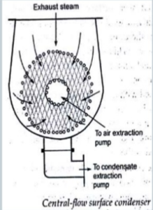 کندانسور سطحی جریان به سمت مرکز