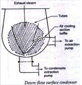 کندانسور سطحی جریان به سمت پایین