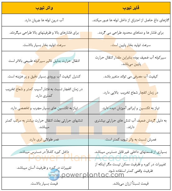 واتر تیوب-فایرتیوب