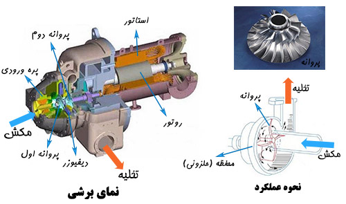 کمپرسور سانتریفیوژ