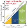 راهکارهای افزایش راندمان توربین های گازی