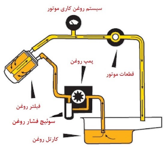 گردش روغن اجباری