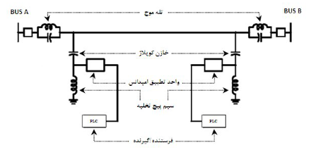 آشنایی با Power Line Carrier 001