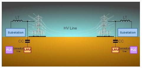 آشنایی با Power Line Carrier 002