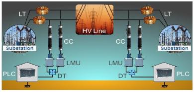 آشنایی با Power Line Carrier 006 2