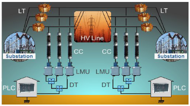 آشنایی با Power Line Carrier 007