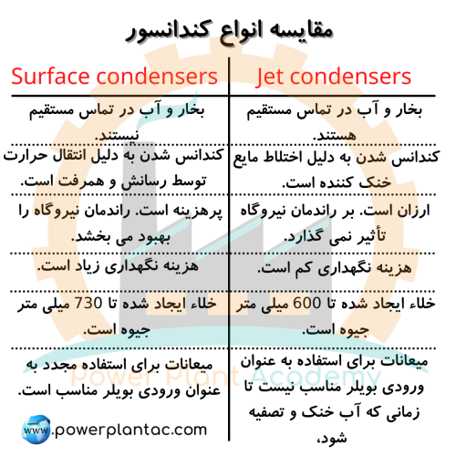 مقایسه کندانسور جت و سطحی