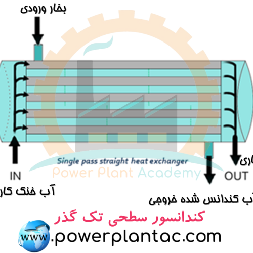 کندانسور سطحی تک گذر