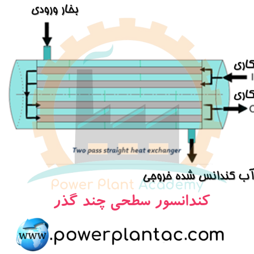 کندانسور سطحی چند گذر